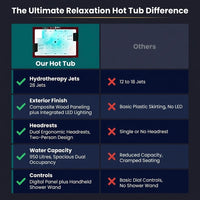 Hot Tub Built for Ultimate Relaxation, 28 Hydrotherapy Jets, Dual Occupancy, LED Lighting, 950L Capacity — Comparison